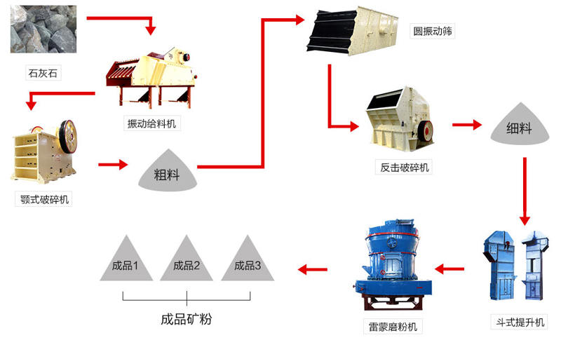 石灰石磨粉生产线流程