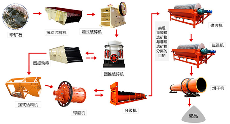 磷矿石浮选工艺流程