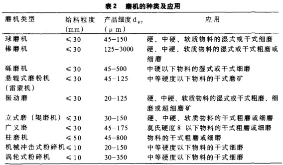 磨机的种类及应用