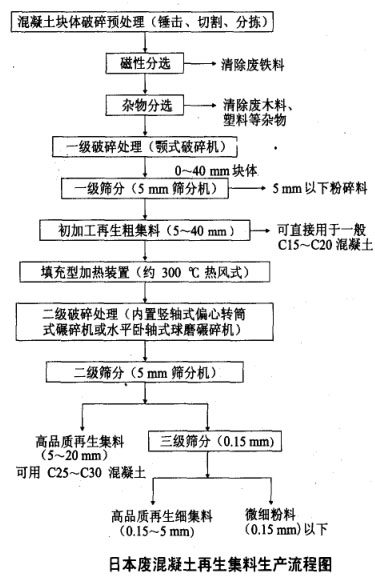 日本废混凝土再生集料生产流程图