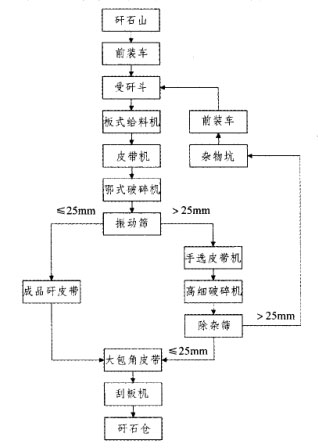 选煤厂原破碎系统