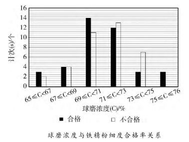 球磨浓度与铁精粉细度合格率关系