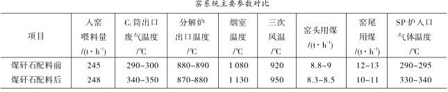 窑系统主要参数对比