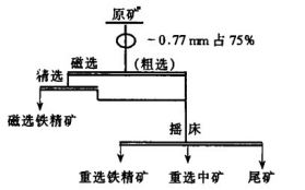 摇床选矿工艺流程