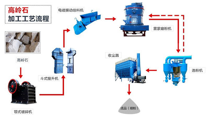 高岭土加工成粉用什么设备