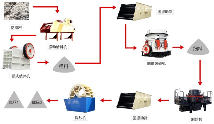 一套花岗岩破碎生产线设备共需多少钱？