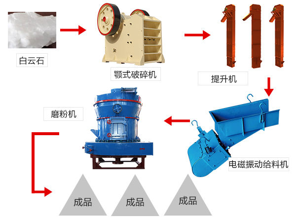 白云石磨粉工艺流程