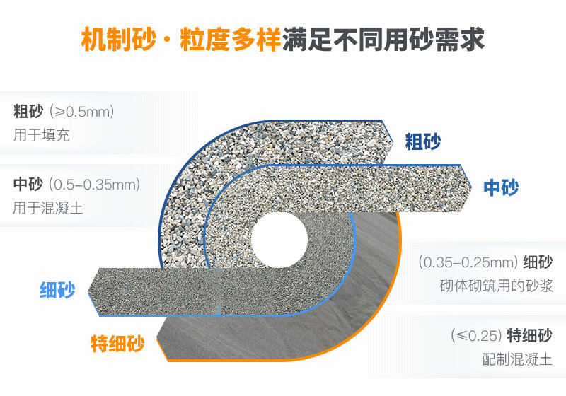 废石屑加工多种规格沙子