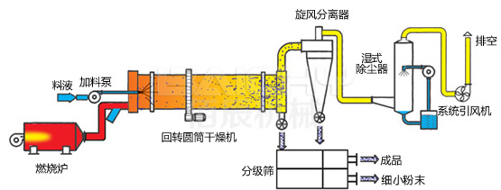 工业烘干机原理